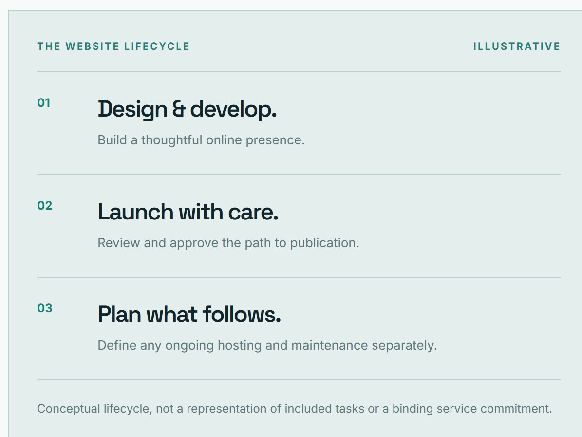 Conceptual illustration of the website lifecycle from initial design and development through launch to a separately agreed care relationship