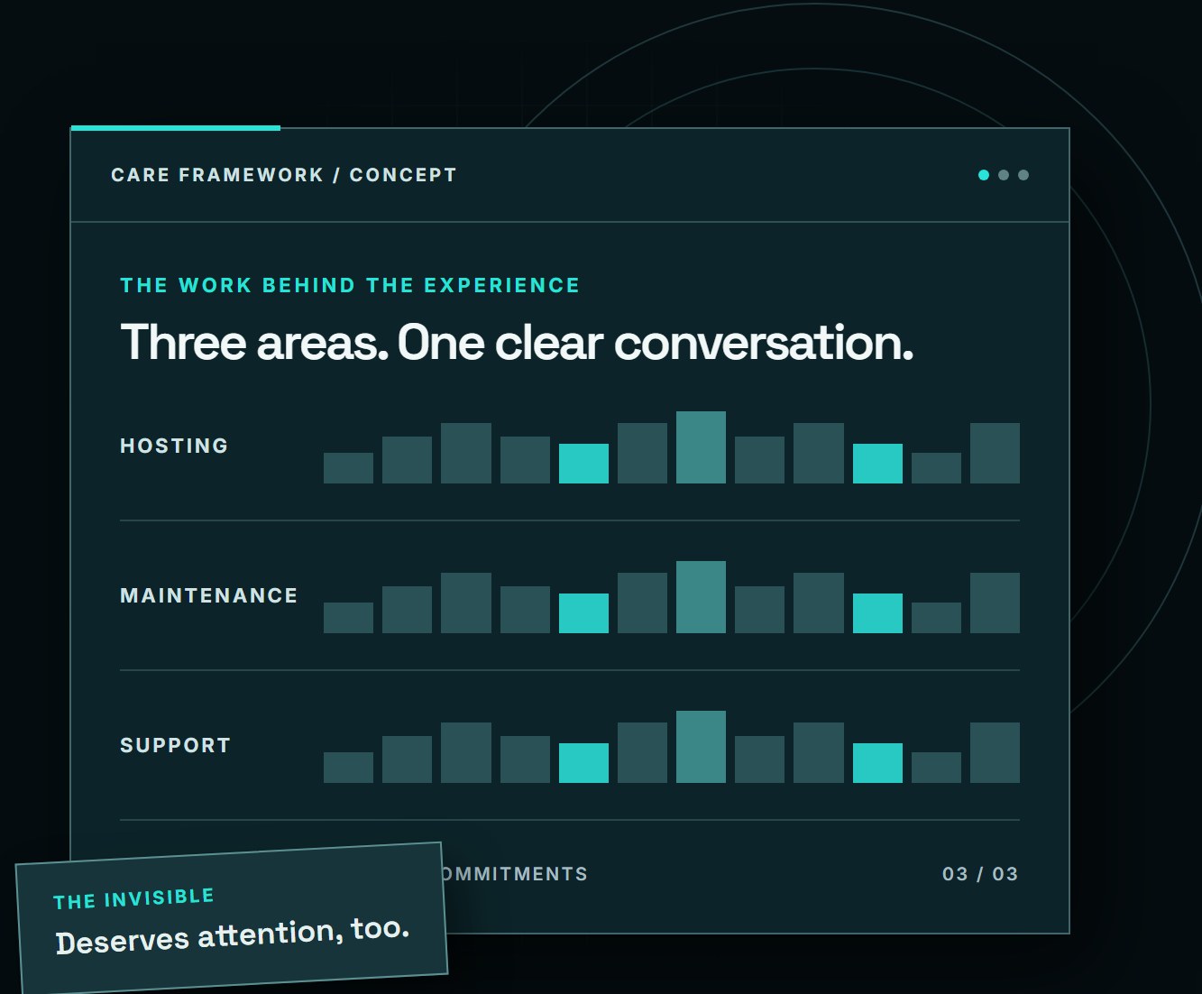 Illustrative website care framework showing hosting, maintenance and technical support as three coordinated layers. This is not a live status interface.